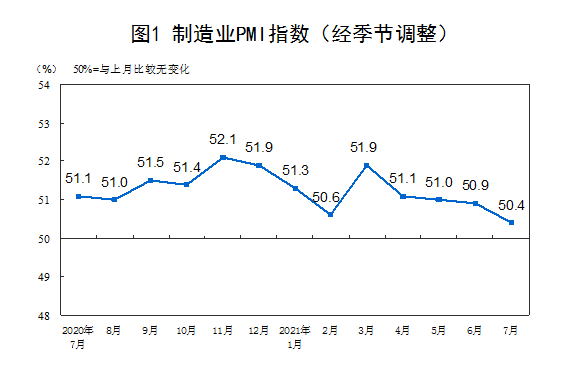 7月制造業經理人采購指數顯示：儀器儀表行業加速增長